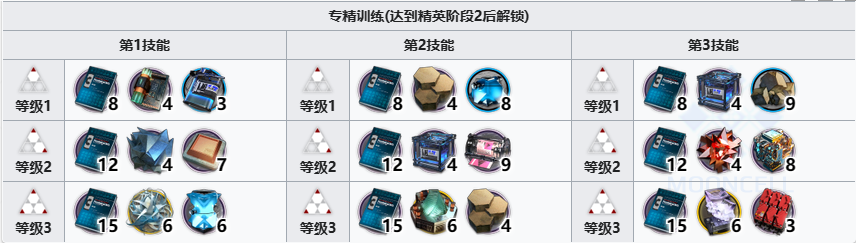 《明日方舟》麒麟X夜刀精二突破材料攻略