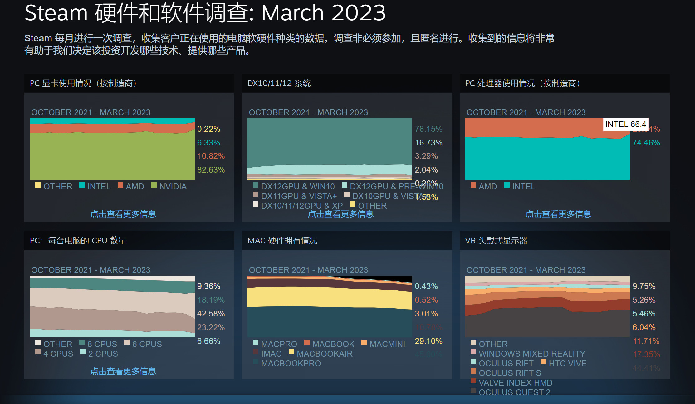 2023年3月Steam硬件调查：RTX 3060登顶显卡榜