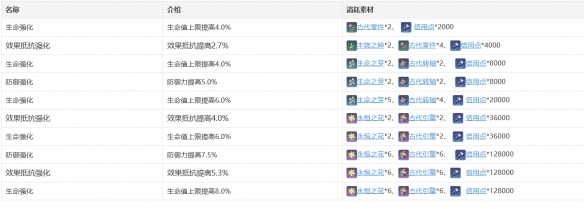 《崩坏星穹铁道》娜塔莎角色图鉴 娜塔莎技能天赋星魂消耗材料一览
