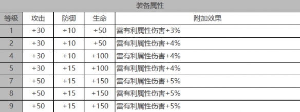 《白夜极光》雷霆角色数据面板一览