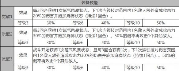 《白夜极光》贡露角色数据面板一览