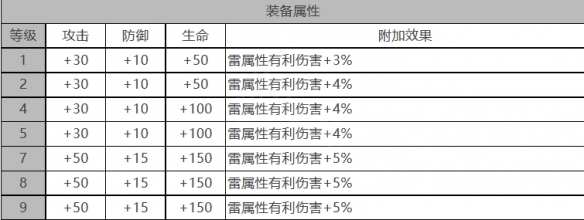 《白夜极光》贡露角色数据面板一览