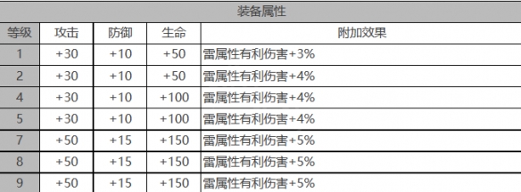 《白夜极光》米迦勒角色数据面板一览