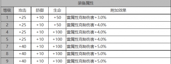 《白夜极光》伊芙角色数据面板一览