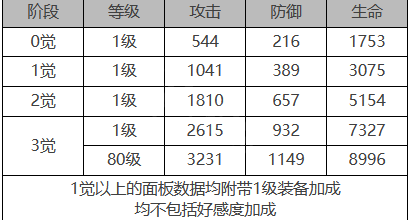 《白夜极光》米迦勒角色数据面板一览