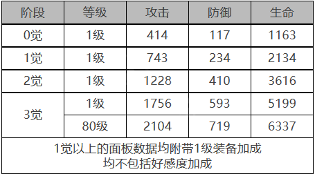 《白夜极光》贡露角色数据面板一览
