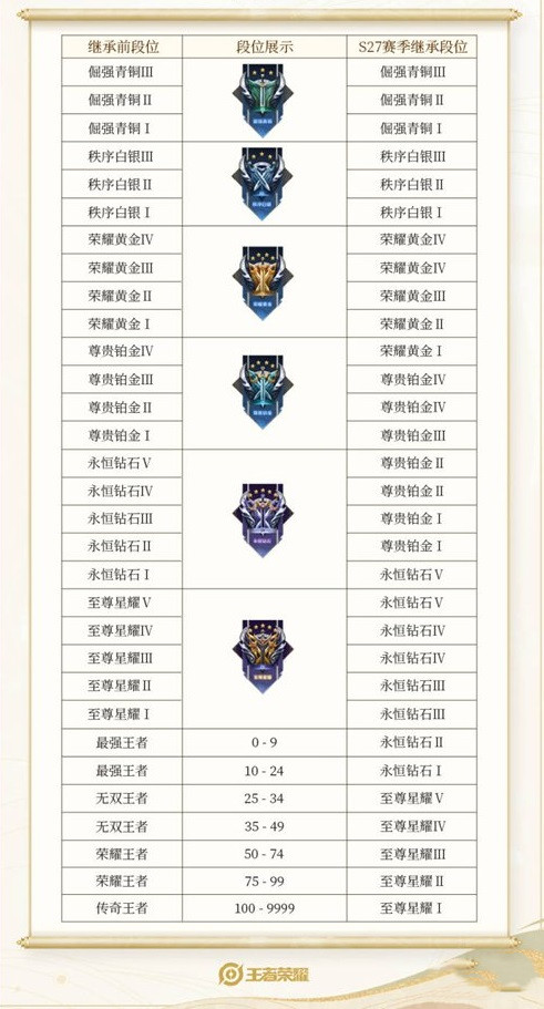 《王者荣耀》S31赛季段位继承图