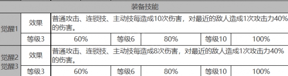 《白夜极光》伊芙角色数据面板一览