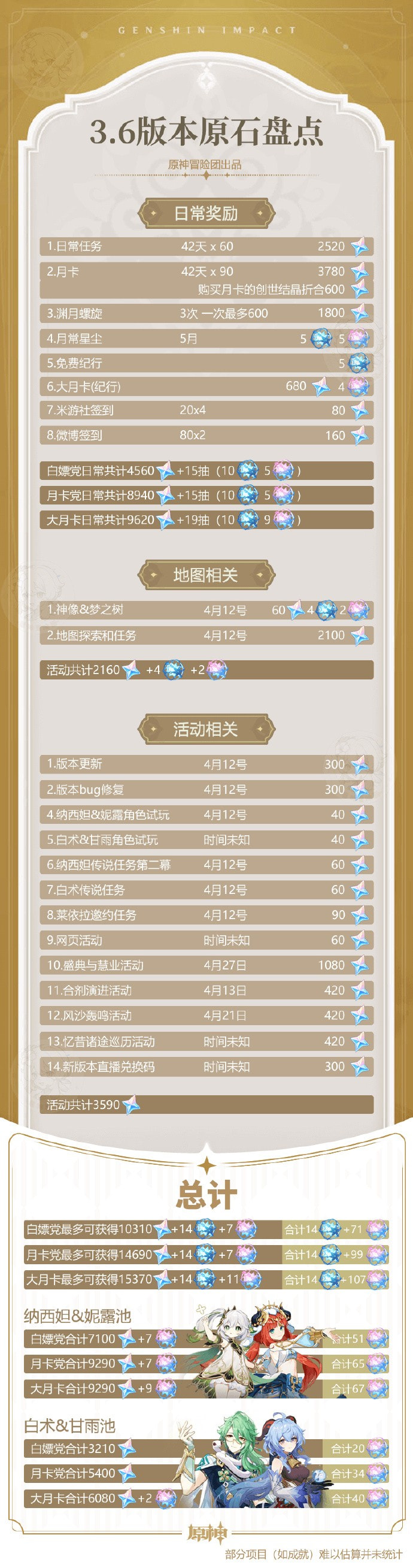 原神3.6原石汇总 原神3.6原石有多少