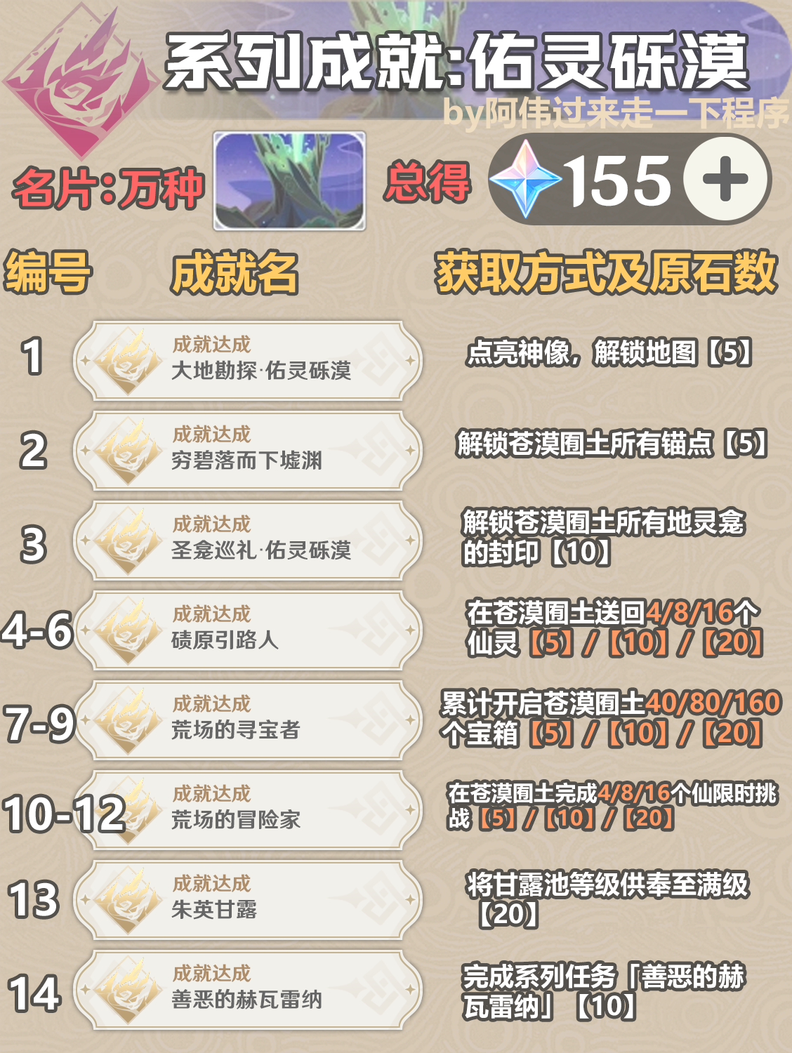 一图看完《原神》3.6新增成就大全
