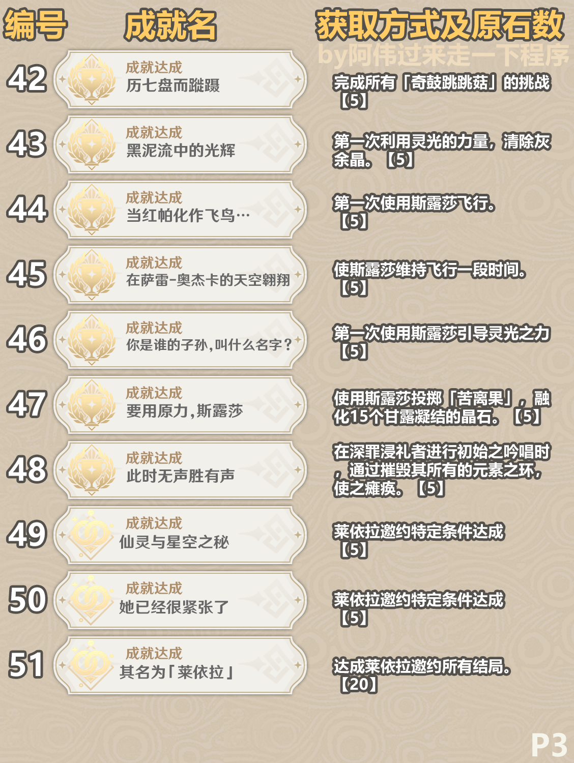 一图看完《原神》3.6新增成就大全