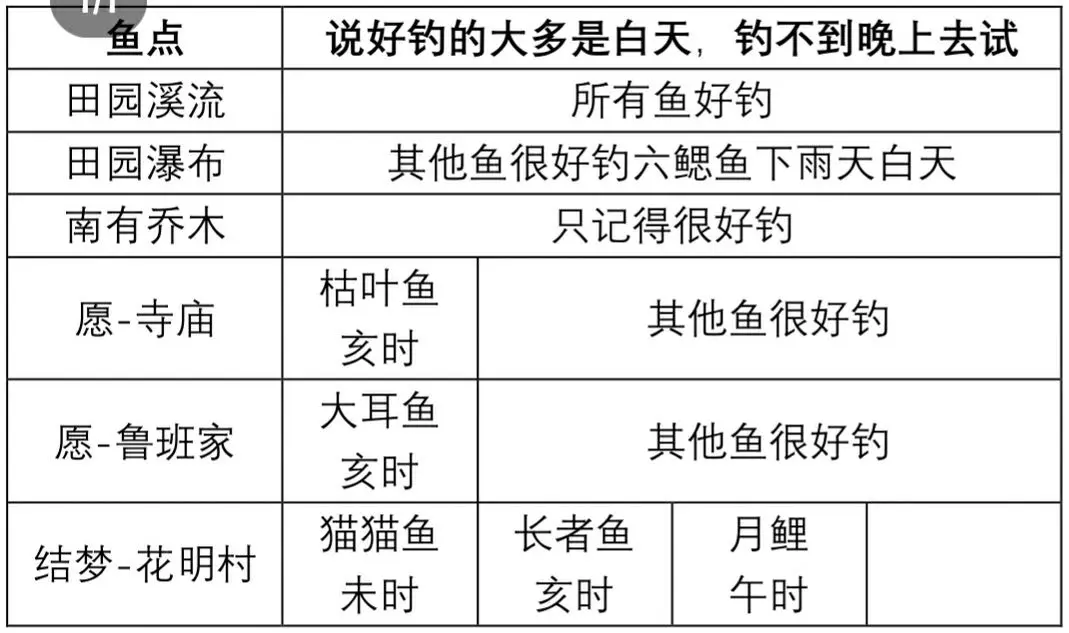 《桃源深处有人家》钓鱼技巧攻略