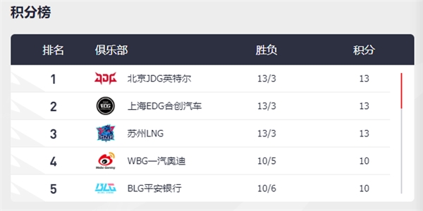 WBG春季赛谢幕，看电竞俱乐部商业化运营新探索