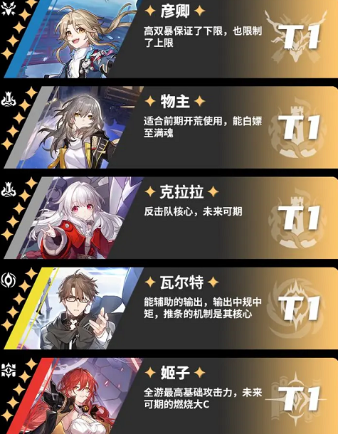 《崩坏星穹铁道》开服角色节奏榜一览