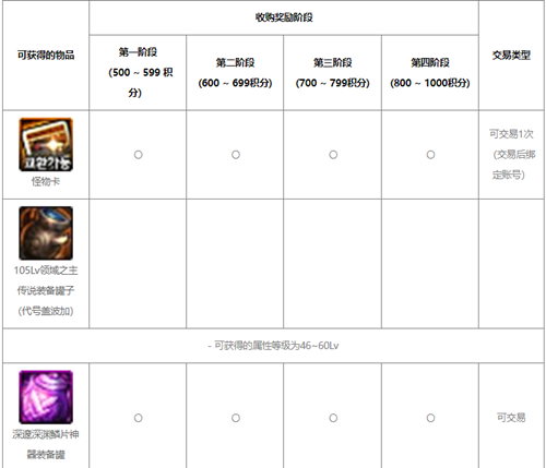 dnf代号盖波加每周奖励次数介绍