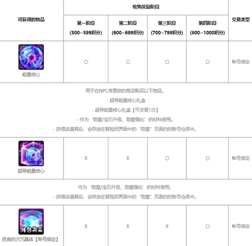 dnf代号盖波加每周奖励次数介绍