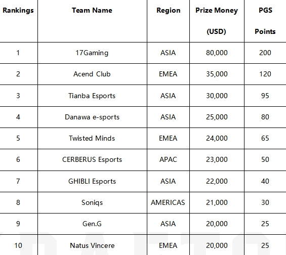 17Gaming加冕PUBG全球系列赛1冠军