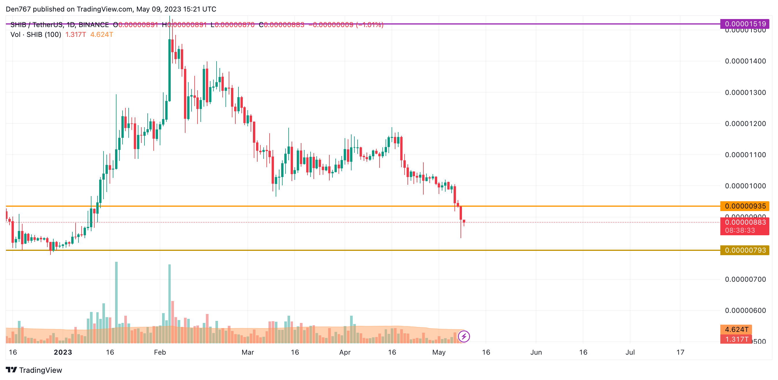 5月9日DOGE币SHIB币价格走势