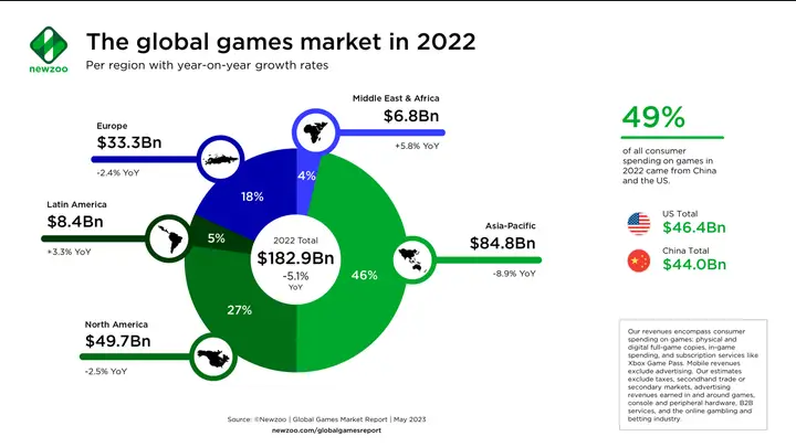 2022年全球游戏市场收入缩水5% PC继续垫底！