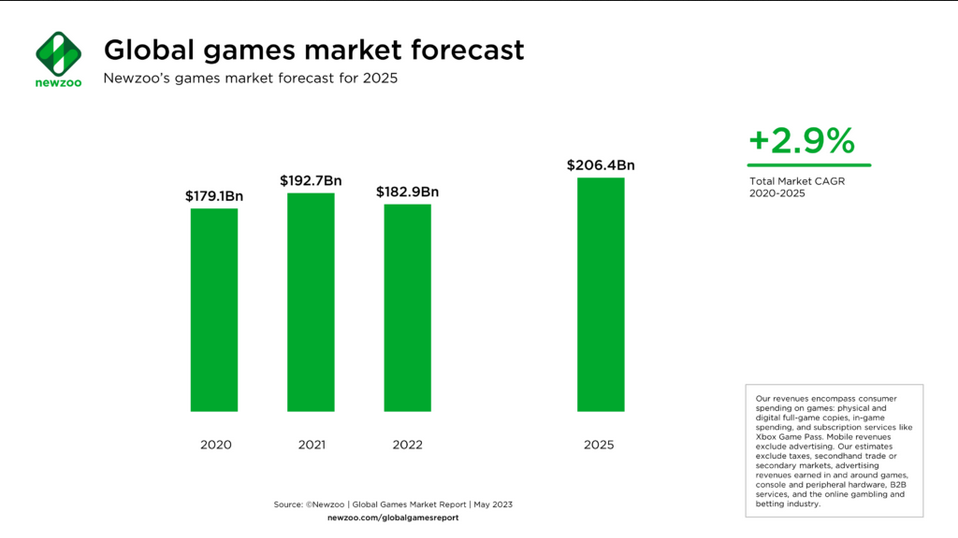 2022年全球游戏市场收入缩水5% PC继续垫底！