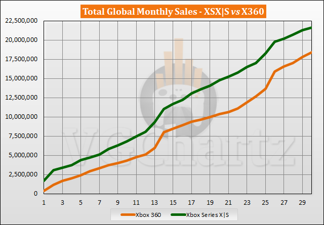 截至2023年4月Xbox Series X|S和Xbox 360销量对比