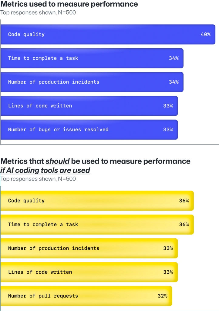 GitHub报告：92%的美国程序员正在使用AI工具