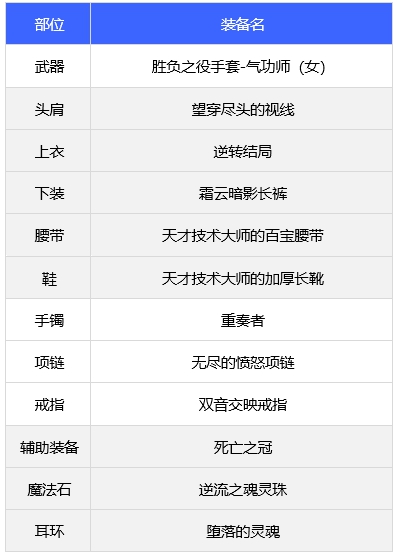 dnf110级女气功毕业装备搭配攻略