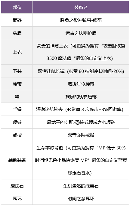 dnf缪斯毕业装备搭配攻略