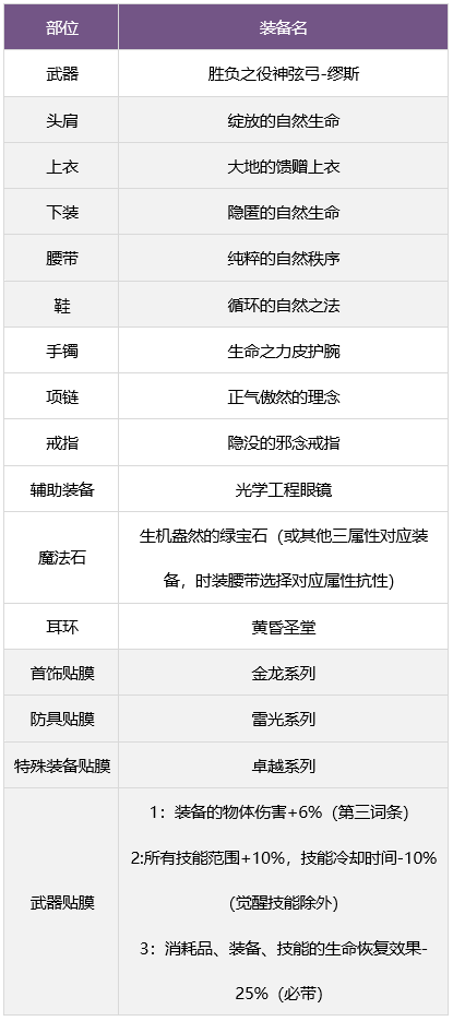 dnf缪斯毕业装备搭配攻略