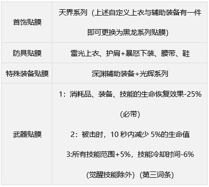 dnf缪斯毕业装备搭配攻略