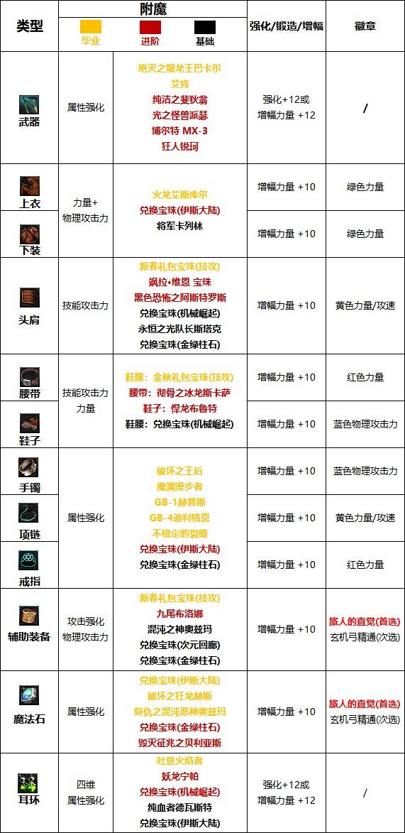 dnf最强旅人护石符文搭配攻略
