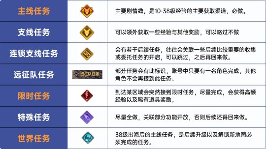 《命运方舟》1-50级快速提升方法攻略