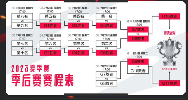 2023lpl夏季赛季后赛赛程表一览 2023lpl夏季赛季后赛赛程表一览
