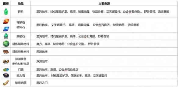 命运方舟装备精炼材料怎么获得 装备精炼材料获取方法一览