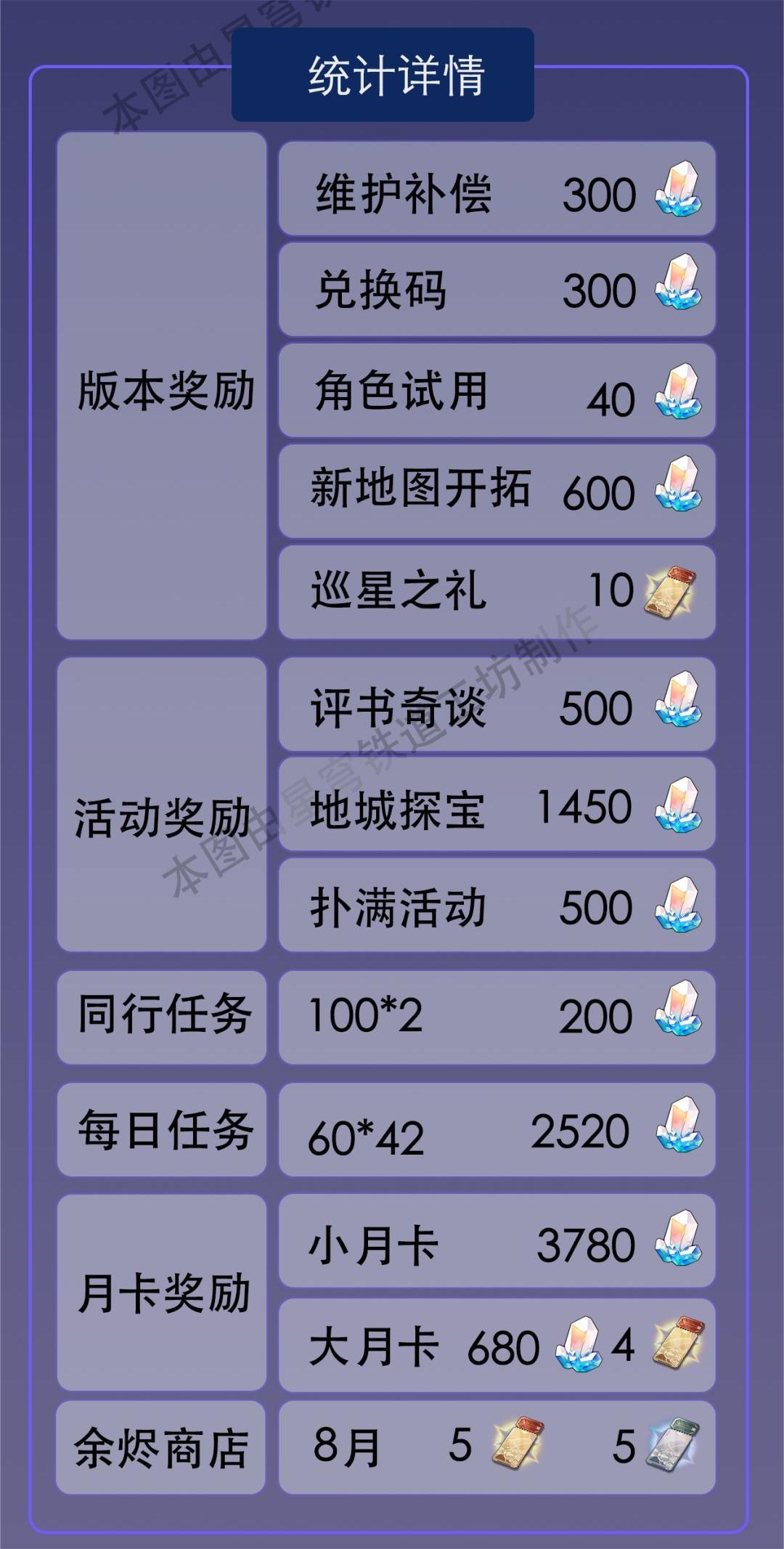 《崩坏星穹铁道》1.2版本星琼奖励汇总