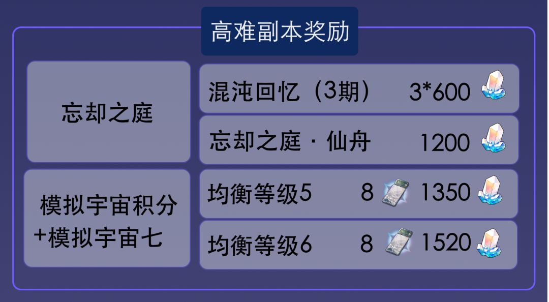 《崩坏星穹铁道》1.2版本星琼奖励汇总