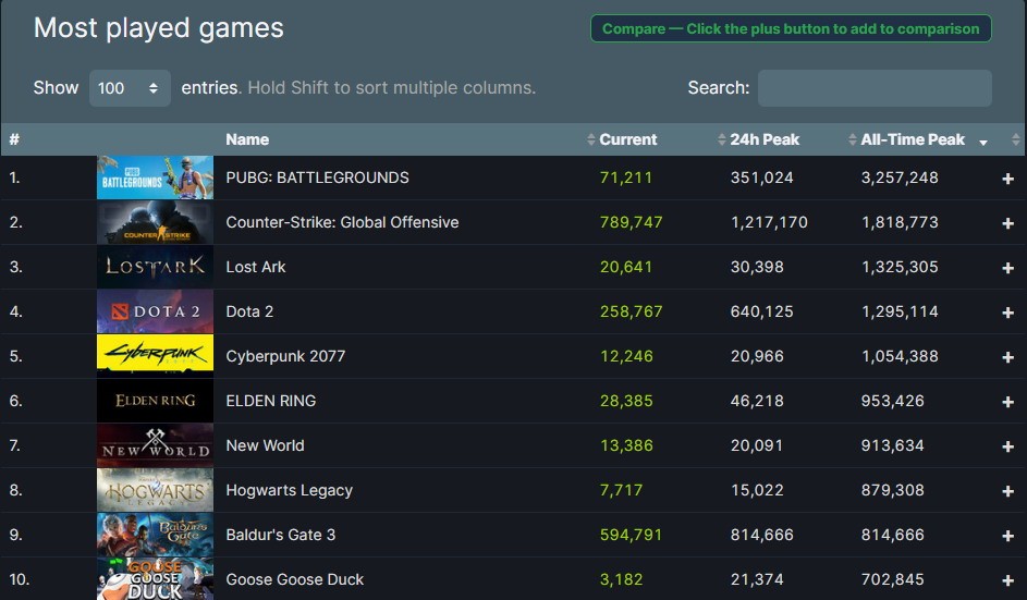 Steam榜单第九名！《博德之门3》同时在线人数超81万人