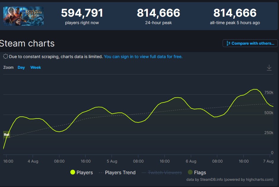 Steam榜单第九名！《博德之门3》同时在线人数超81万人