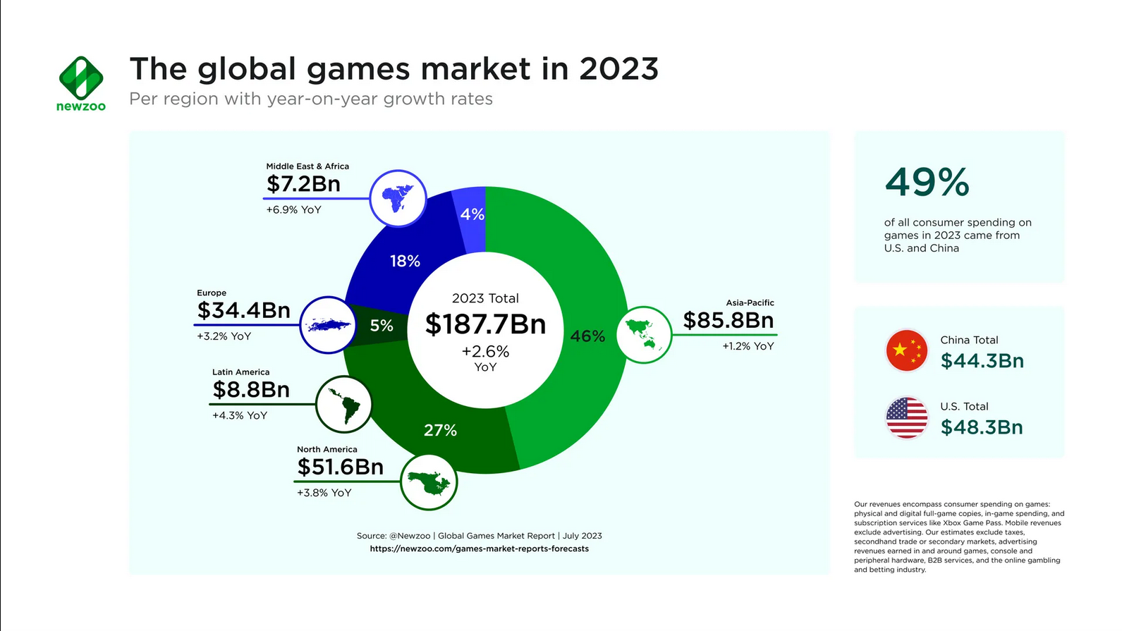 Newzoo数据：2023年全球游戏市场预计增长2.6%！