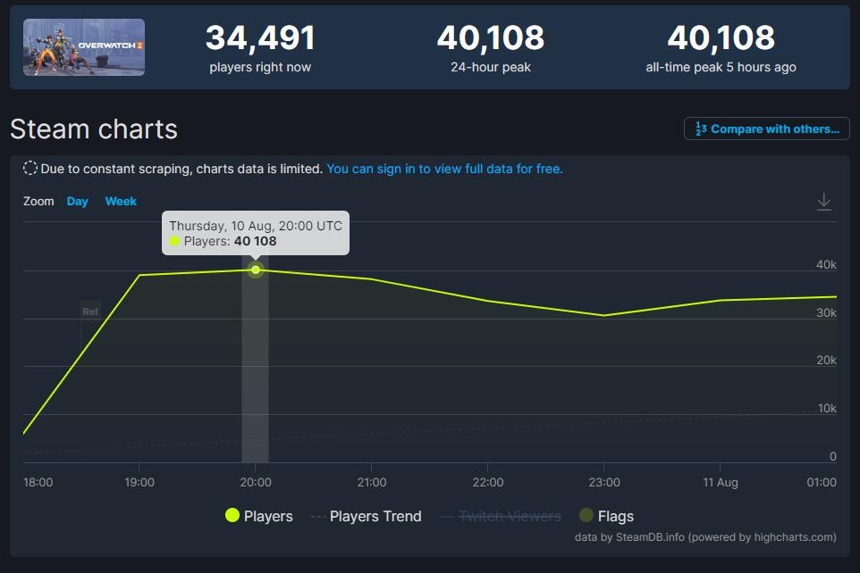 《守望先锋2》Steam版正式上线 玩家评价“多半差评”！