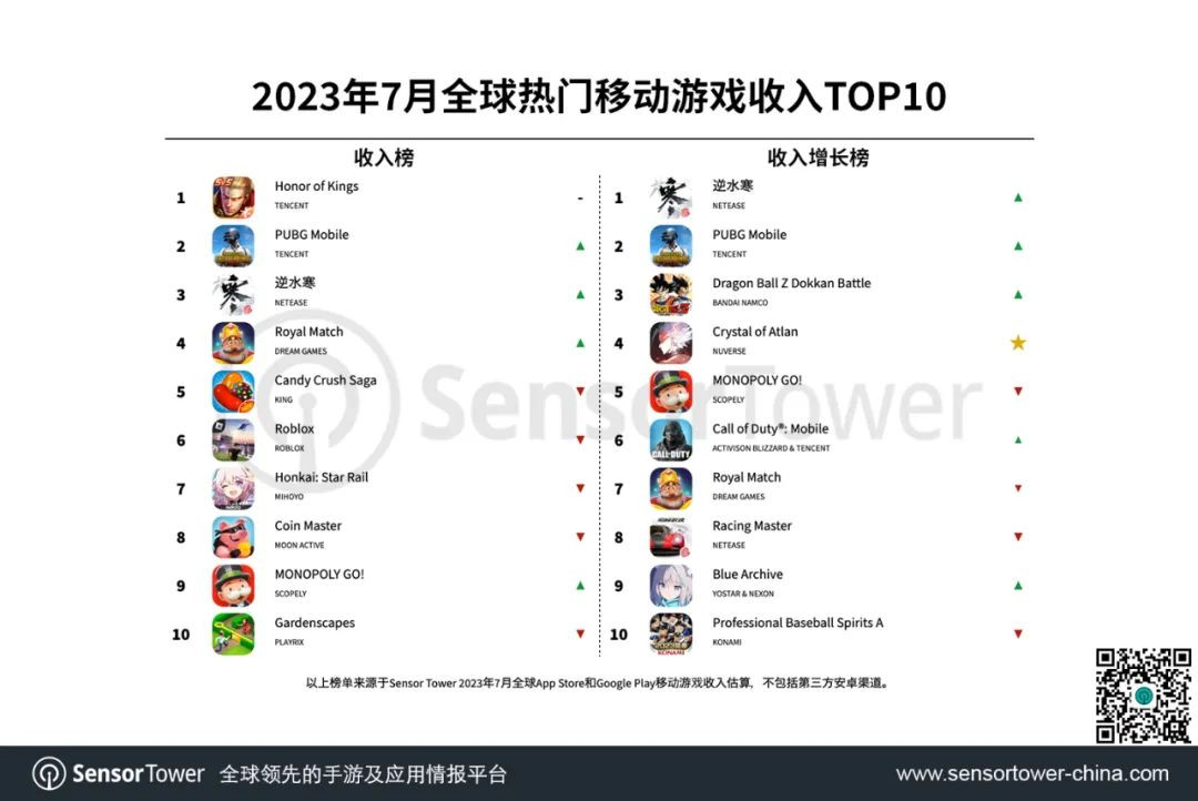 7月全球热门移动游戏收入排行榜：逆水寒手游强势登榜！