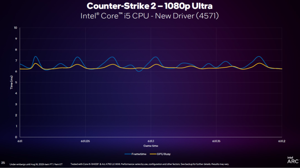 英特尔2023线下技术分享会：DX11重大提升，引入GPU Busy全新指标