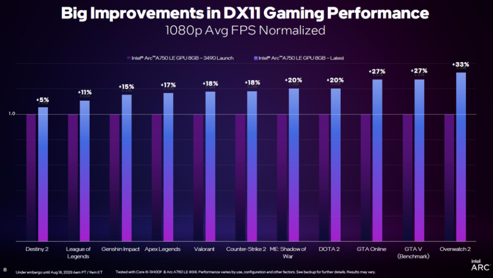 英特尔2023线下技术分享会：DX11重大提升，引入GPU Busy全新指标