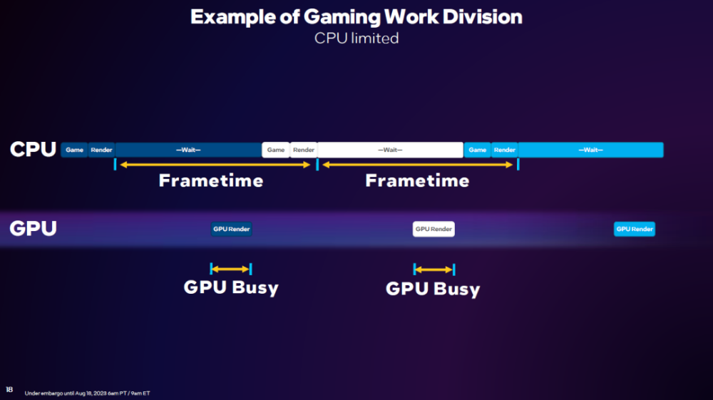 英特尔2023线下技术分享会：DX11重大提升，引入GPU Busy全新指标