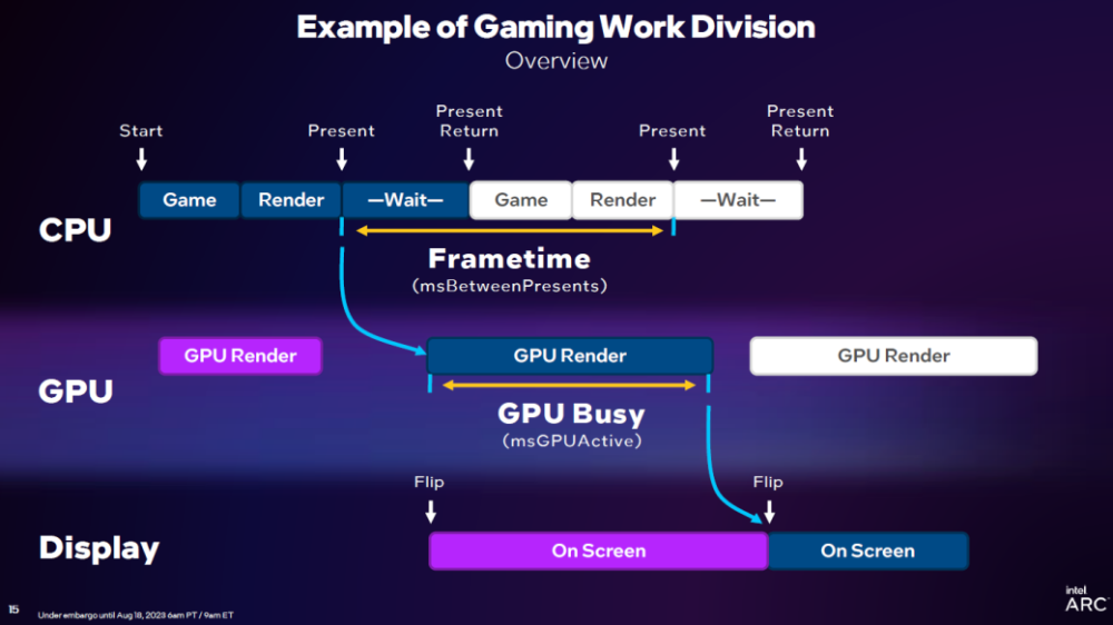 英特尔2023线下技术分享会：DX11重大提升，引入GPU Busy全新指标