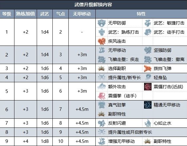 博德之门3武僧升级全内容解锁攻略