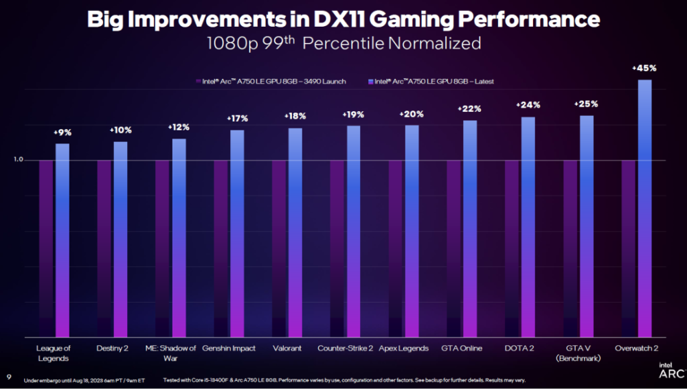 英特尔2023线下技术分享会：DX11重大提升，引入GPU Busy全新指标