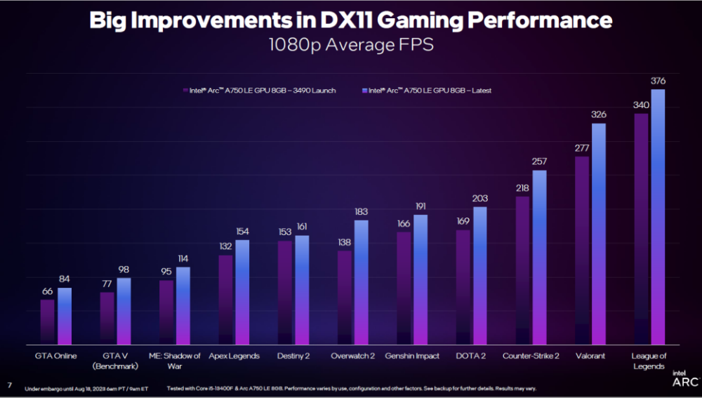 英特尔2023线下技术分享会：DX11重大提升，引入GPU Busy全新指标