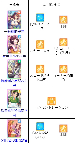 闪耀！优俊少女（赛马娘）技能习得优先度