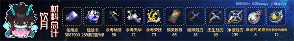 《崩坏星穹铁道》饮月君突破材料/光锥/遗器/配队攻略一览